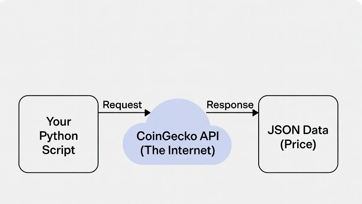 Python Crypto Price Tracker API Flow