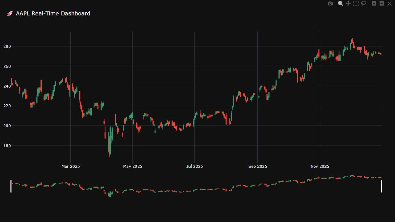 Candlestick Chart With Python and Plotly