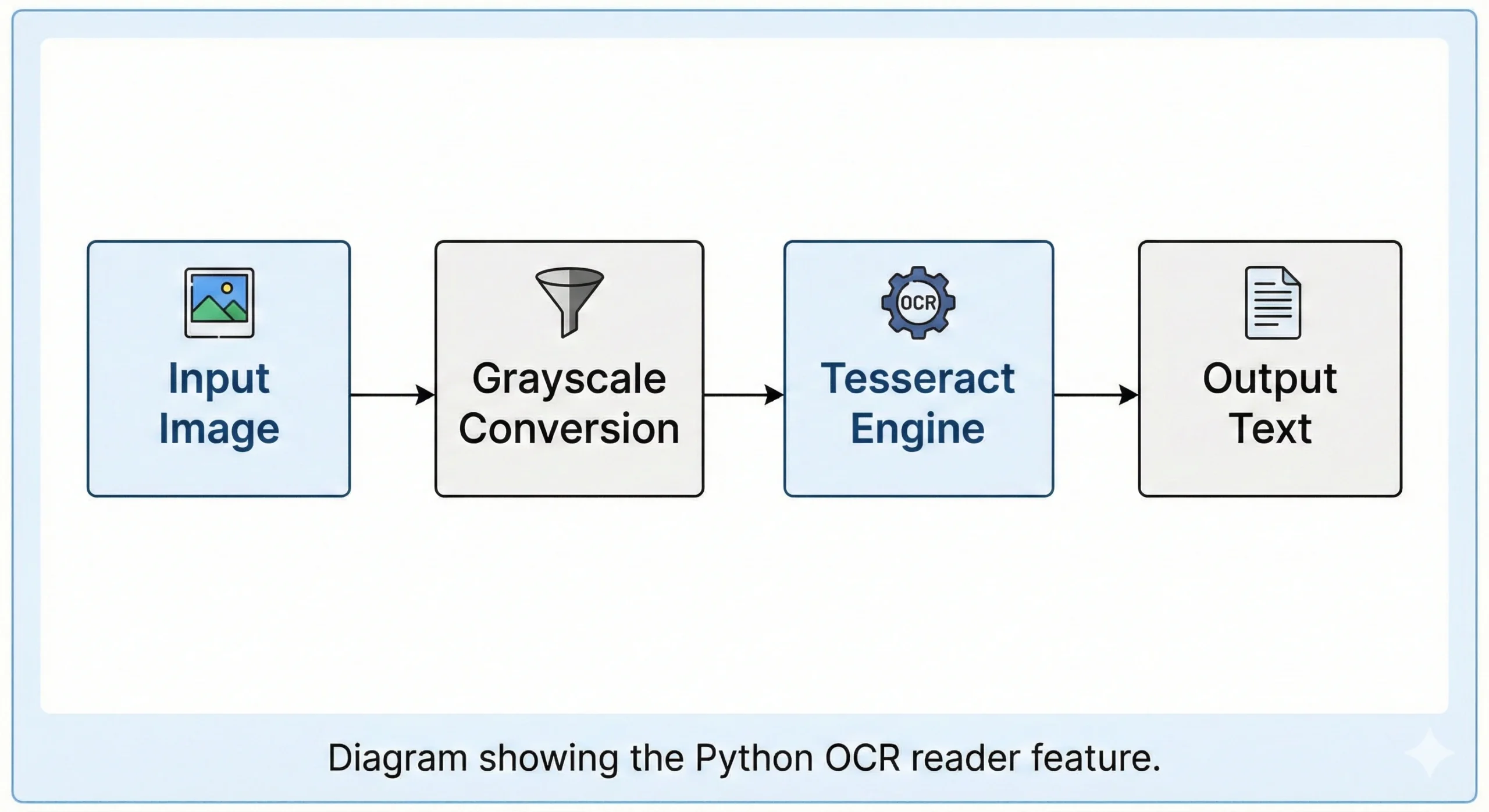 Diagram of Python OCR Scanner