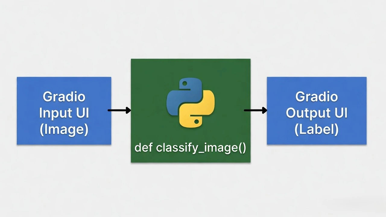 diagram Python machine learning model Gradio