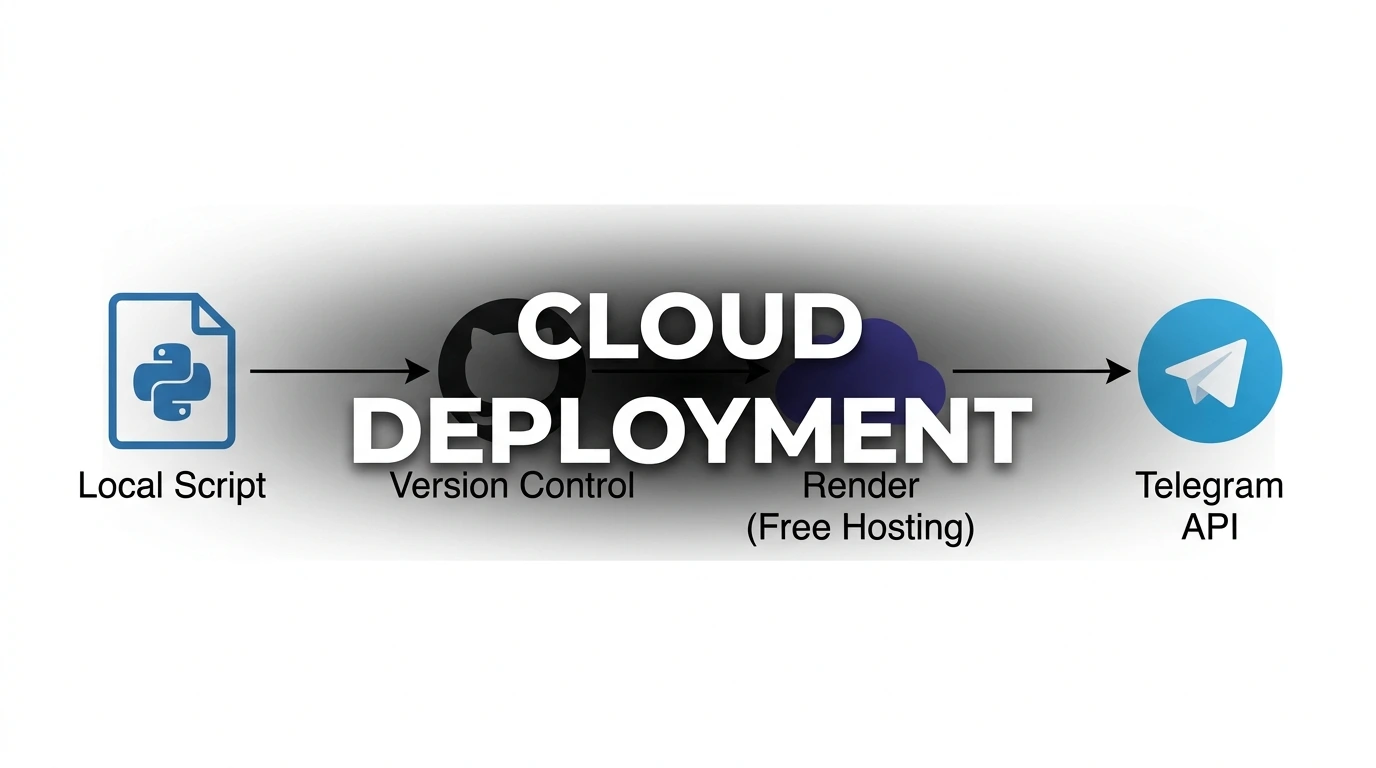 diagram-deploy-telegram-video-downloader-bot-render-python